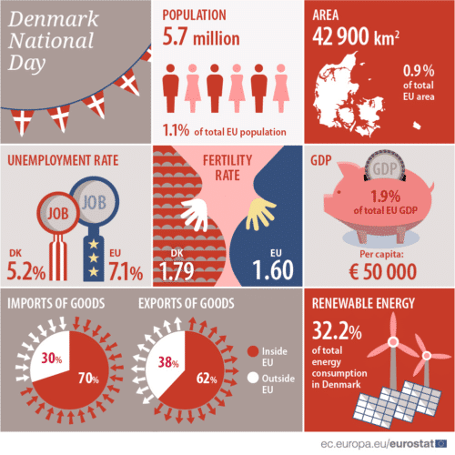 Dänemark-Nationaltag