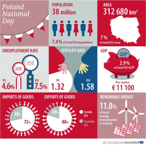 Poland National Day